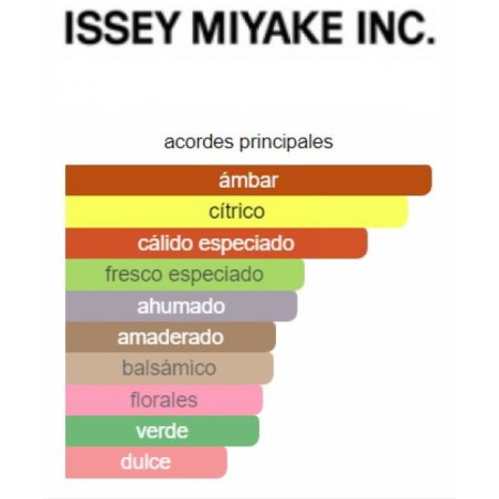Issey Miyake Intense Pour Homme