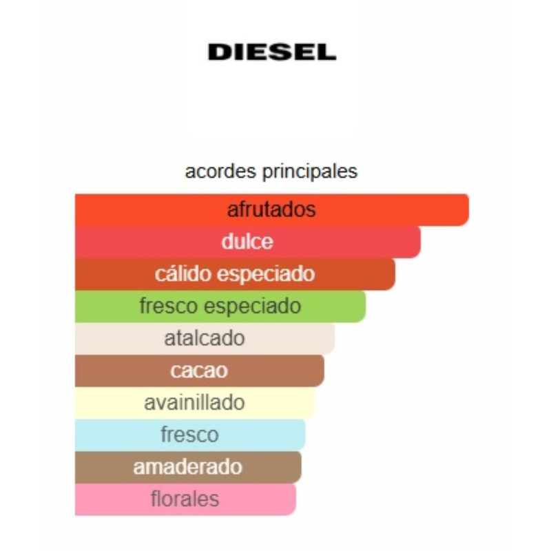 Diesel Zero Plus Feminine 75ml Diesel Zero Plus Feminine 75ml